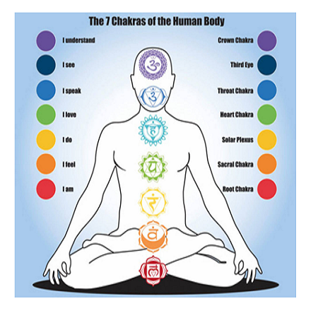 Chakras